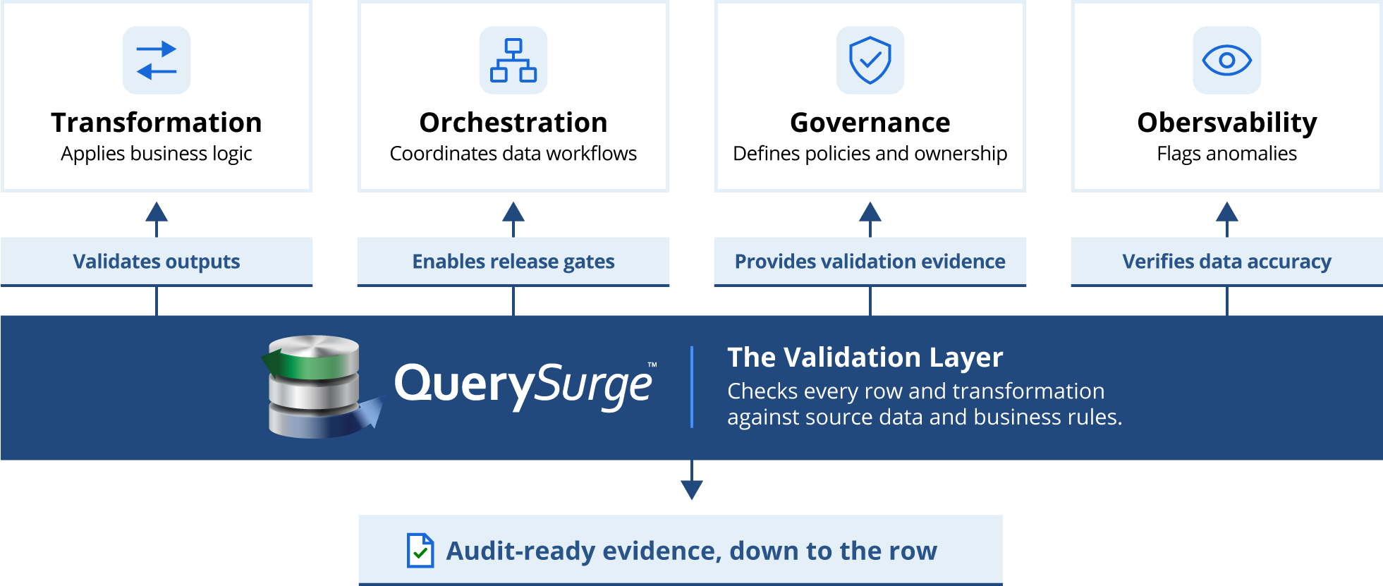 The proof layer for your data stack