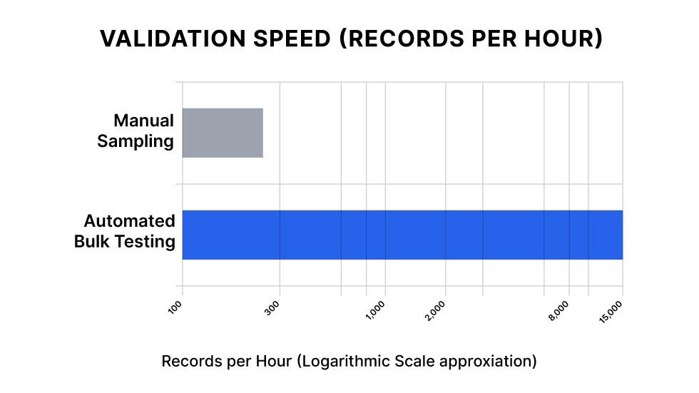Validation Speed (Records per Hour)